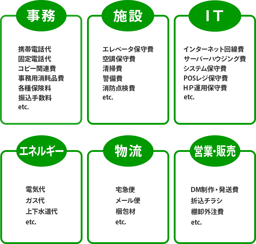 コスト削減の対象分野は多岐にわたります。