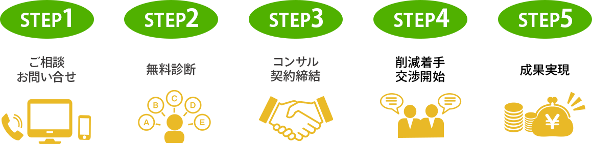 ご利用方法：ご相談お問合せ→無料診断→コンサル契約締結→削減着手交渉開始→成果実現